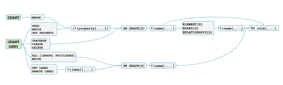 grant privileges graph