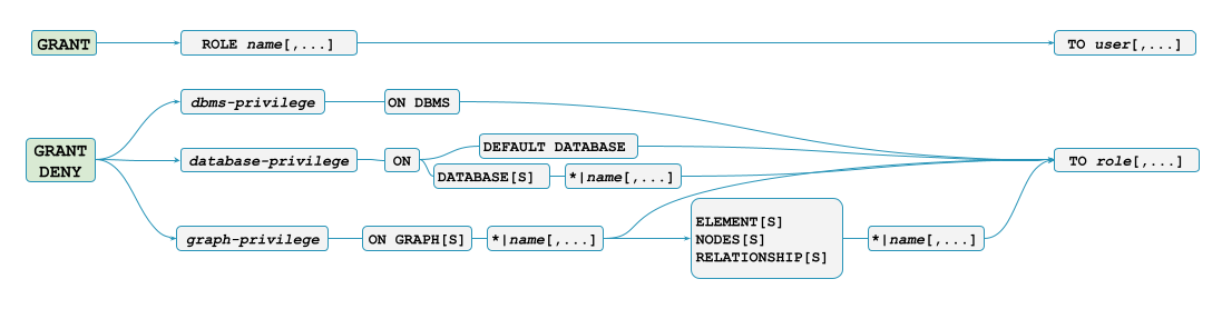 grant privileges overview
