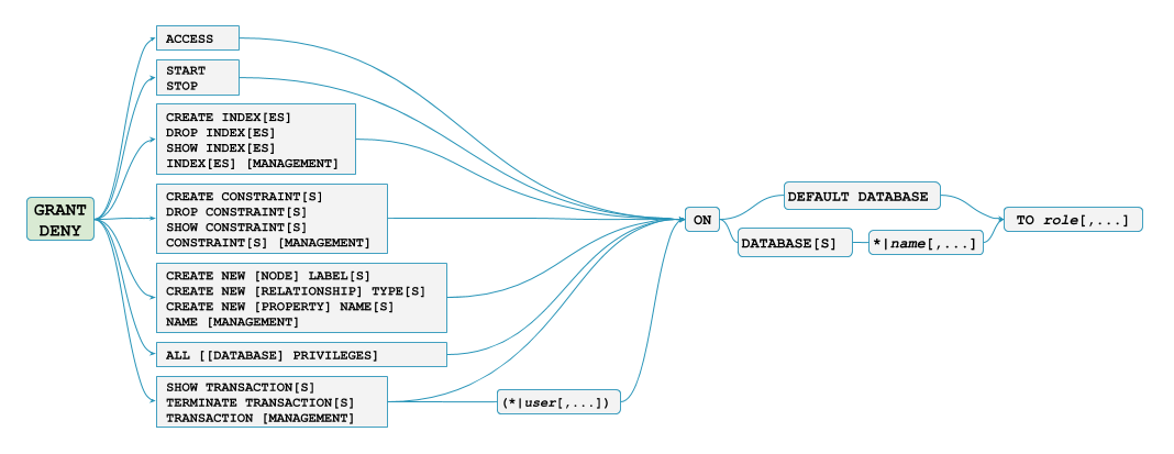 grant privileges database