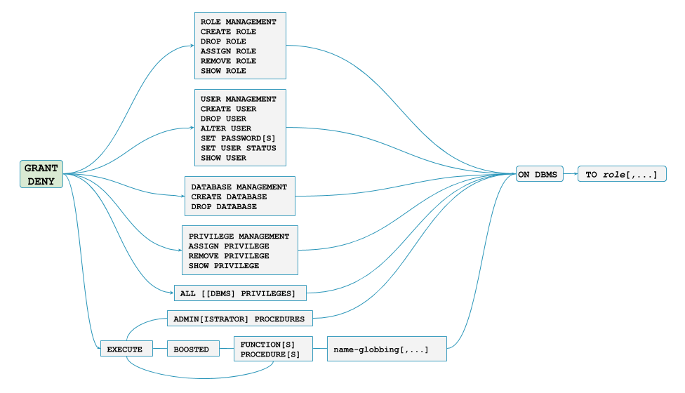 grant privileges dbms