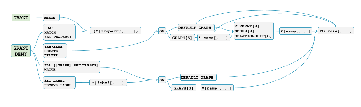 grant privileges graph
