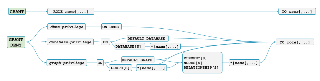 grant privileges overview