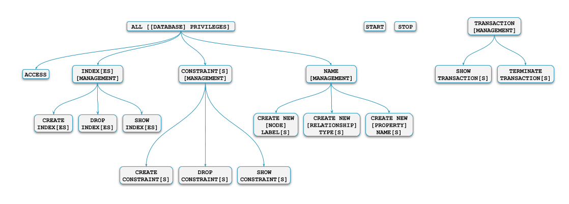 privilege hierarchy database