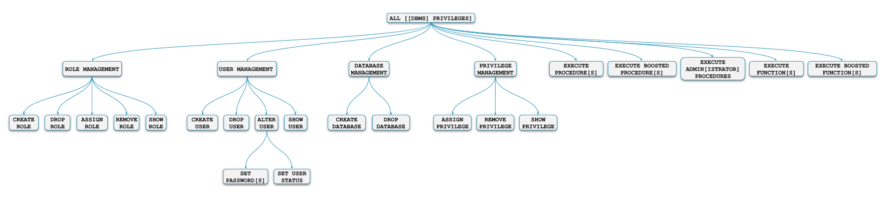privilege hierarchy dbms
