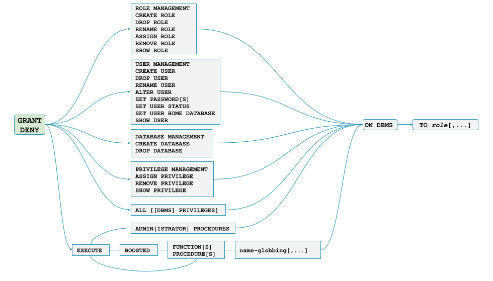 grant privileges dbms