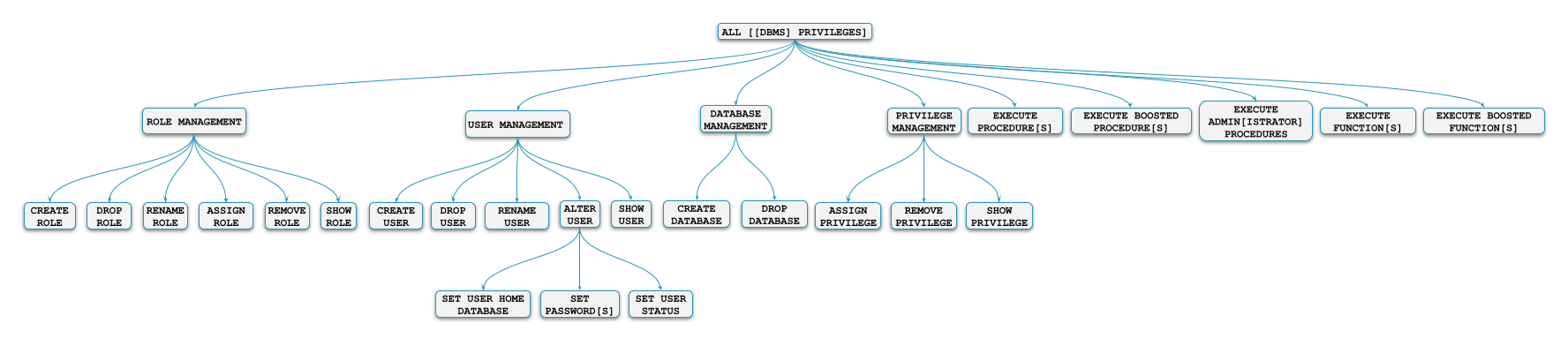 privilege hierarchy dbms