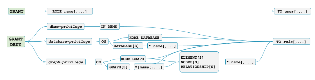 privileges grant and deny syntax