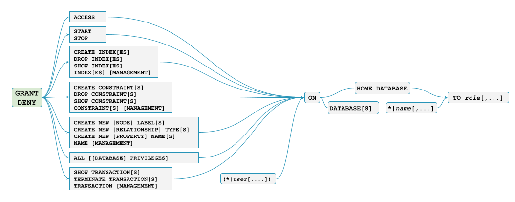 privileges grant and deny syntax database privileges
