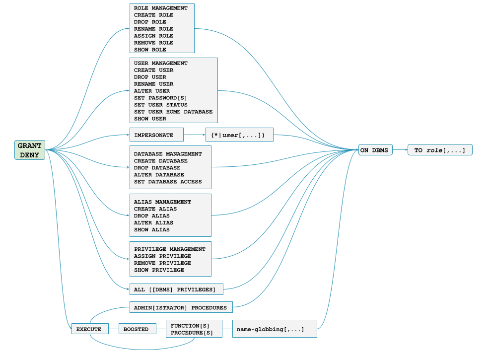 privileges grant and deny syntax dbms privileges