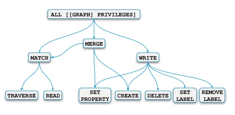 privileges hierarchy