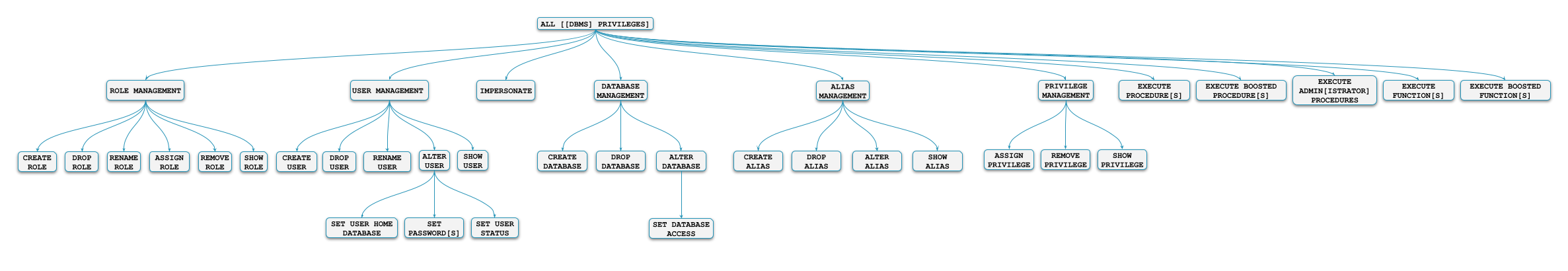 privileges hierarchy dbms