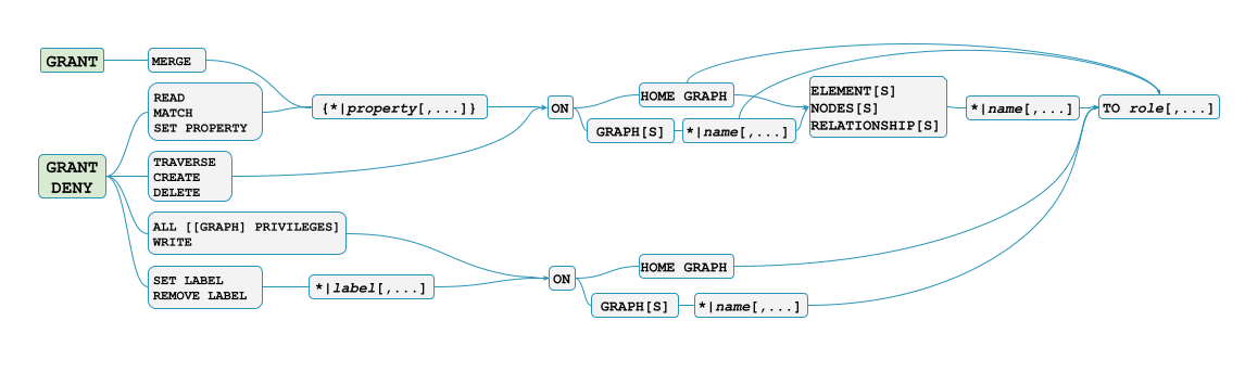 privileges on graph syntax